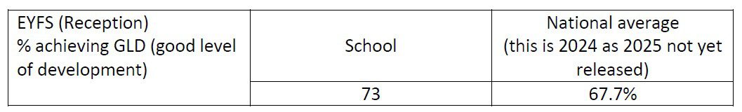 EYFS Results