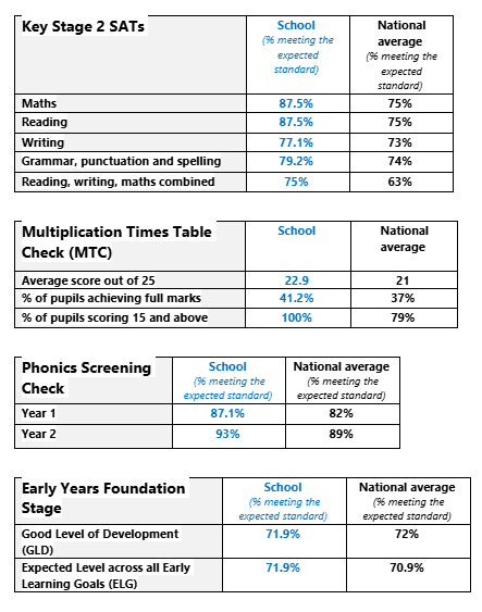 KS2 Data